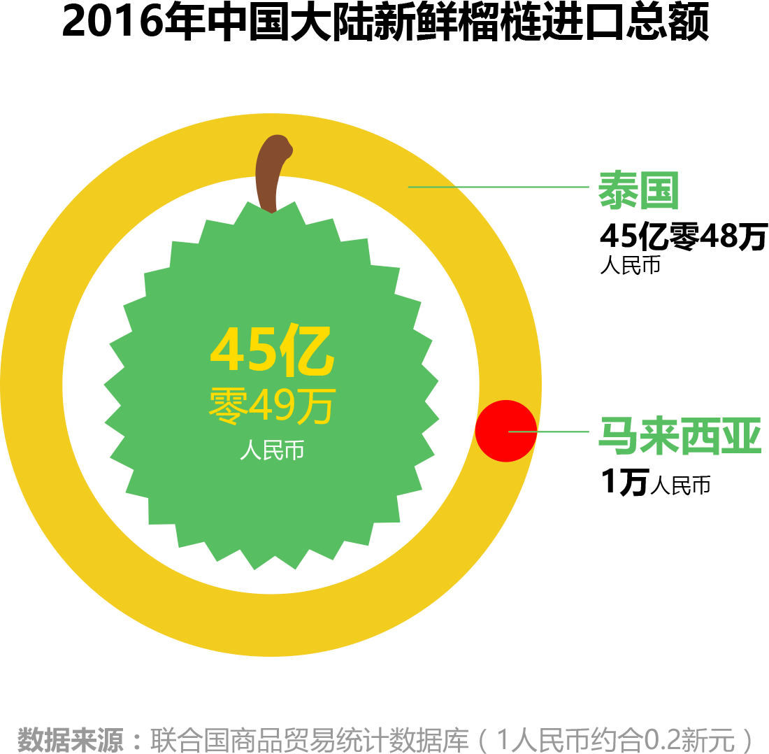 榴梿飘香传千里黄金果肉值千金