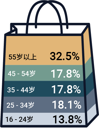 age
