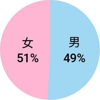 gender